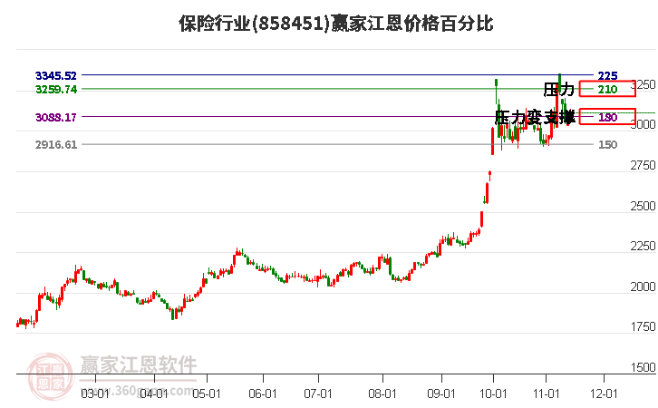 保险行业江恩价格百分比工具