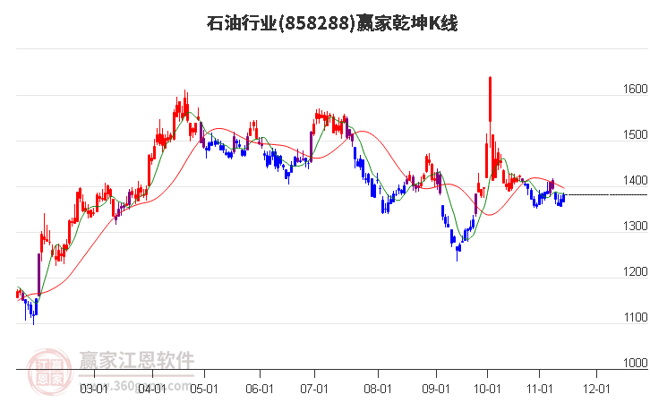 858288石油赢家乾坤K线工具