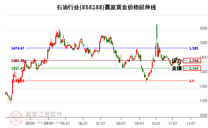 石油行业黄金价格延伸线工具