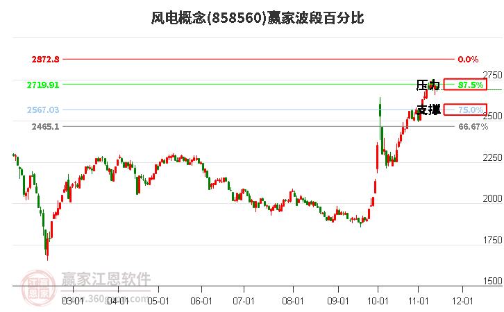 风电概念赢家波段百分比工具