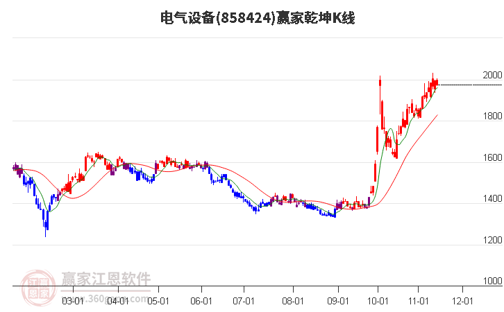 858424電氣設(shè)備贏家乾坤K線工具 858424電氣設(shè)備贏家乾坤K線工具