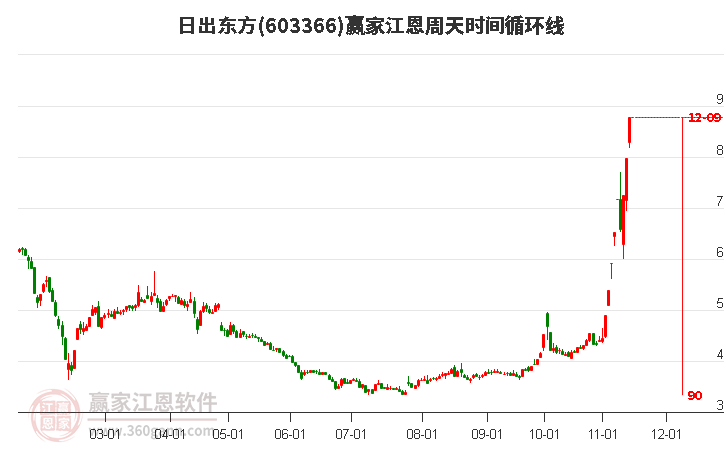 603366日出東方江恩周天時(shí)間循環(huán)線工具 603366日出東方江恩周天時(shí)間循環(huán)線工具