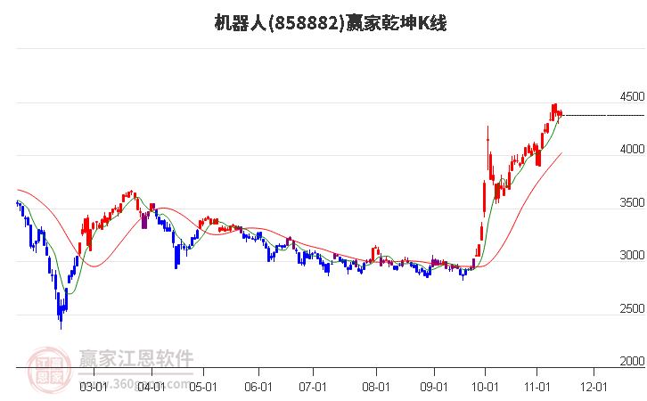 858882机器人赢家乾坤K线工具