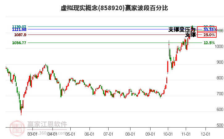 虚拟现实概念赢家波段百分比工具