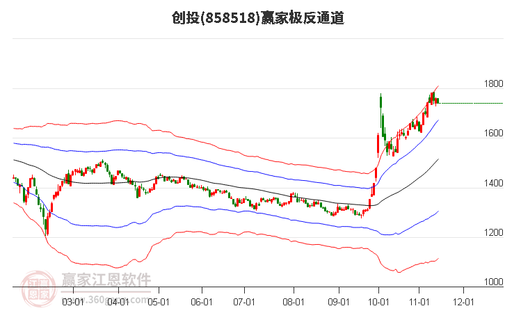 858518创投赢家极反通道工具