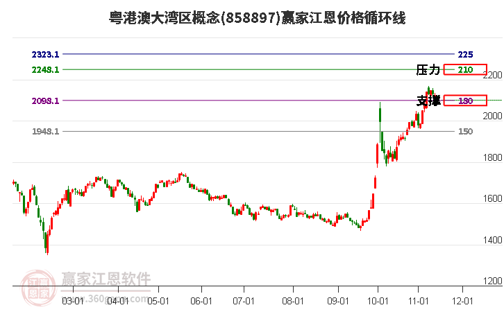 粤港澳大湾区概念江恩价格循环线工具