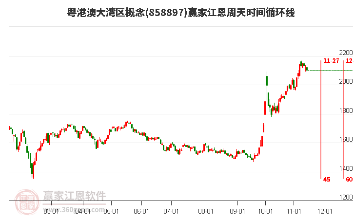 粤港澳大湾区概念江恩周天时间循环线工具