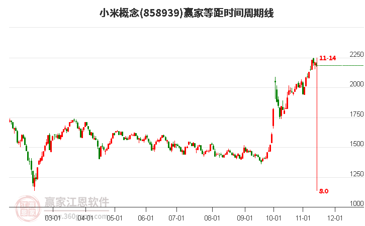 小米概念贏家等距時(shí)間周期線工具