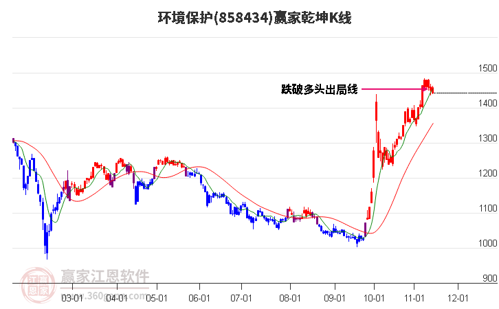 858434环境保护赢家乾坤K线工具