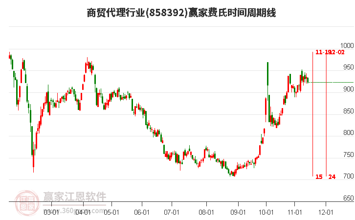 商贸代理行业赢家费氏时间周期线工具