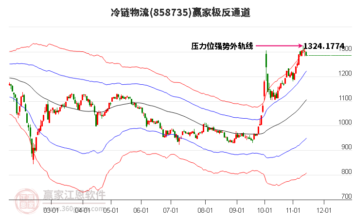 858735冷链物流赢家极反通道工具