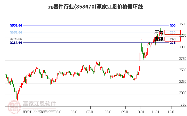 元器件行业江恩价格循环线工具