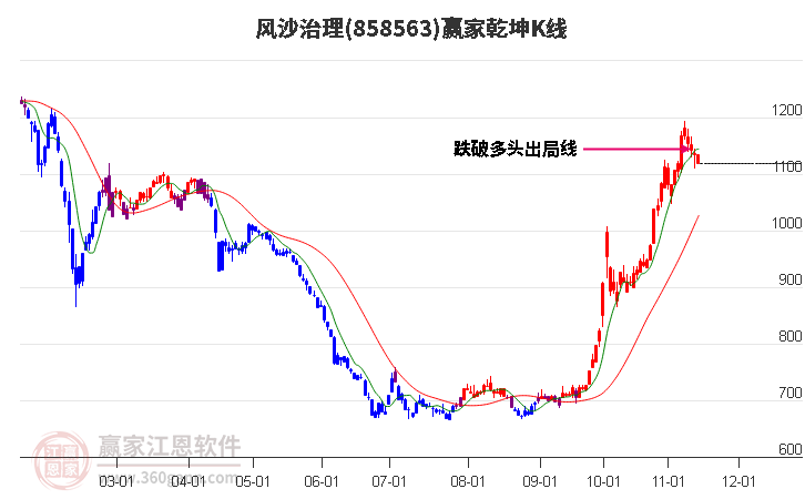 858563风沙治理赢家乾坤K线工具