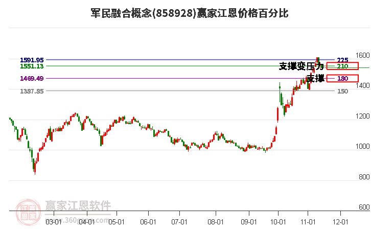 军民融合概念江恩价格百分比工具