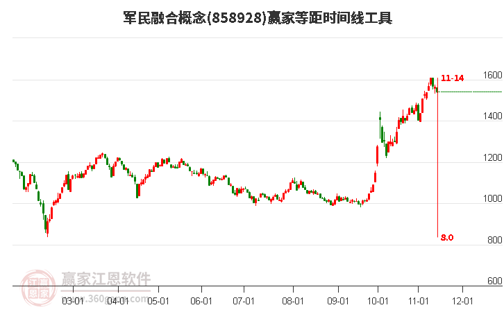 军民融合概念等距时间周期线工具