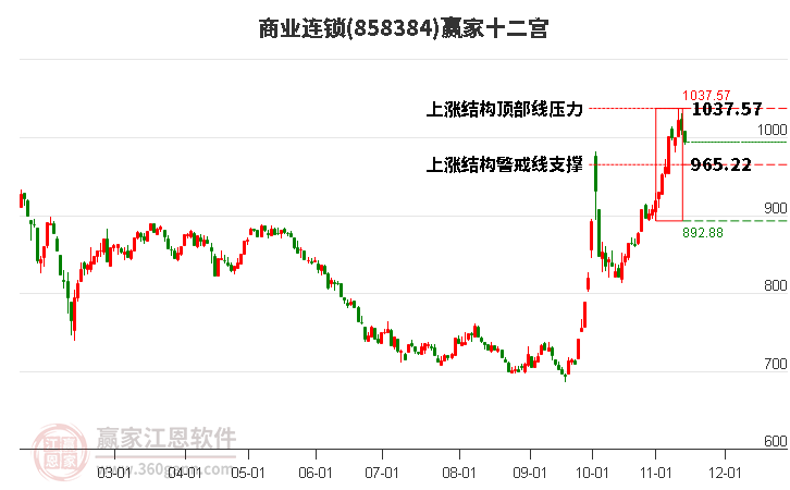 858384商业连锁赢家十二宫工具