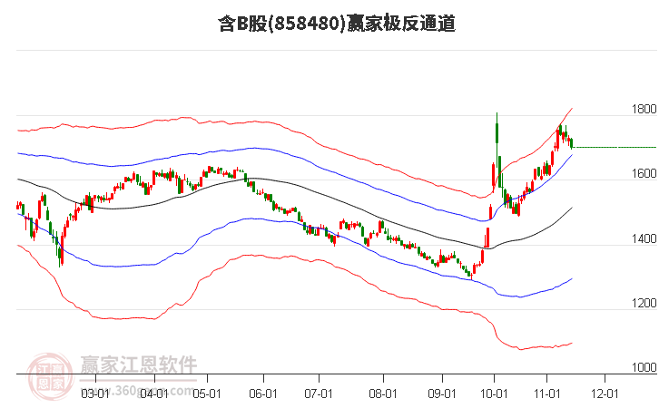 858480含B股赢家极反通道工具