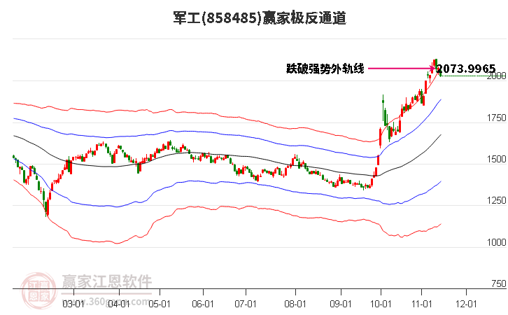 858485军工赢家极反通道工具