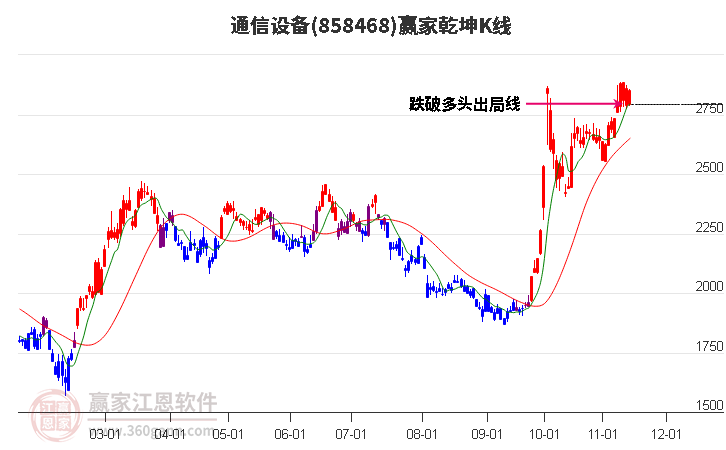 858468通信设备赢家乾坤K线工具