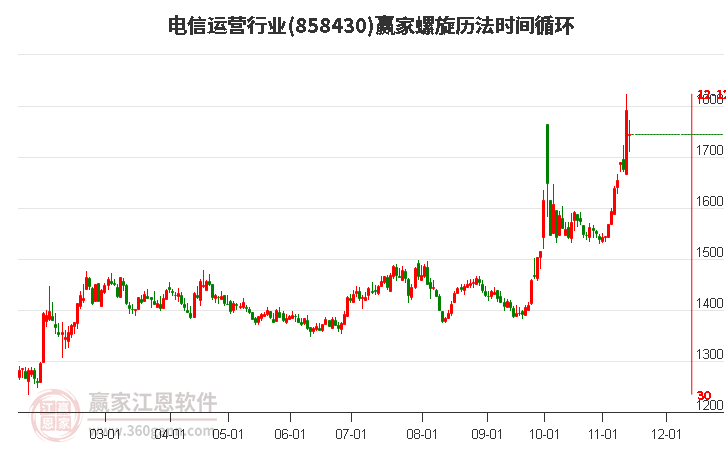 电信运营行业螺旋历法时间循环工具