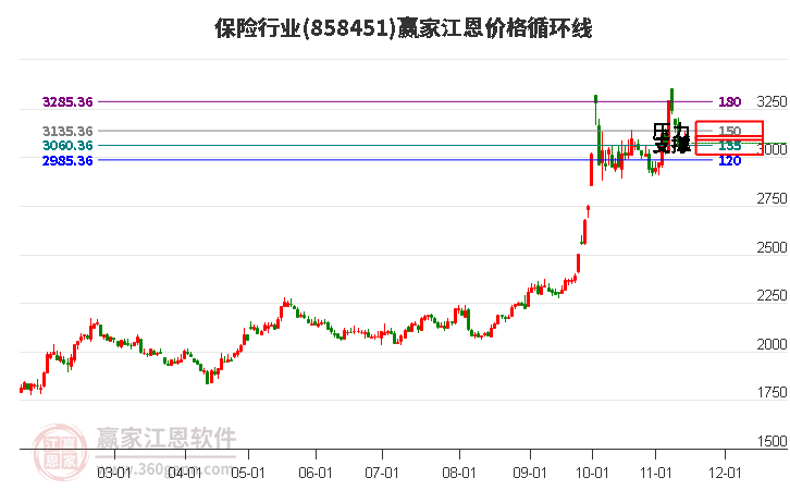 保险行业江恩价格循环线工具