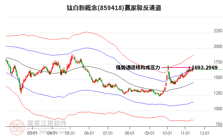859418鈦白粉贏家極反通道工具