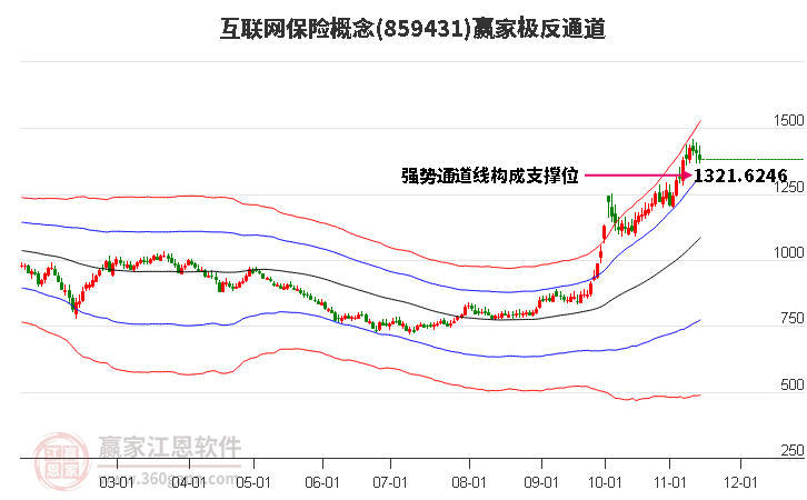 859431互联网保险赢家极反通道工具