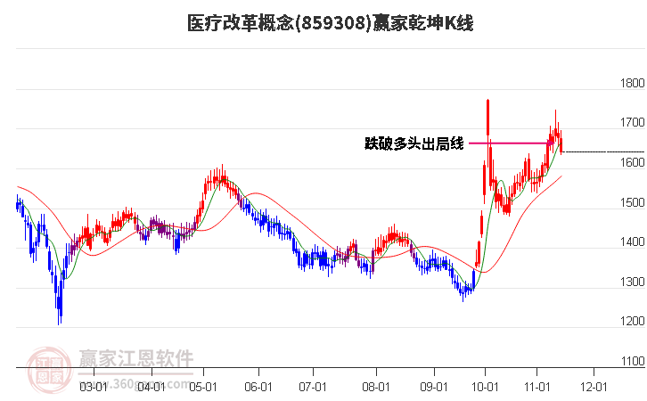 859308医疗改革赢家乾坤K线工具