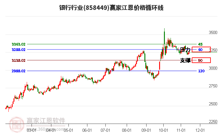 银行行业江恩价格循环线工具