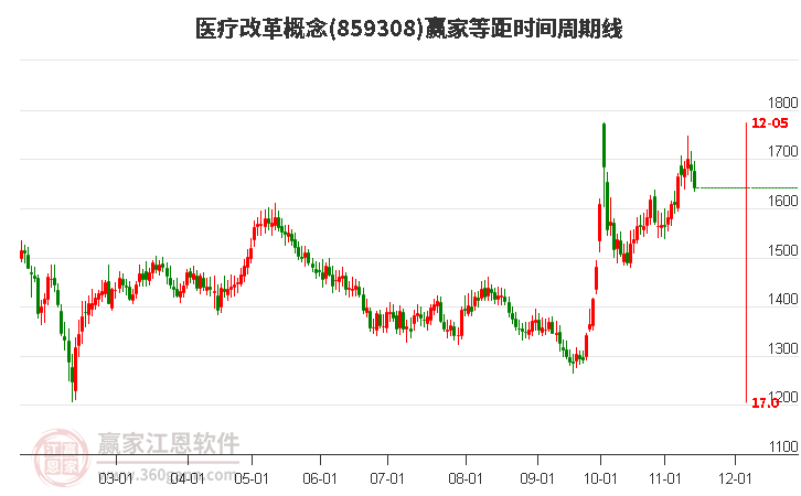 医疗改革概念赢家等距时间周期线工具