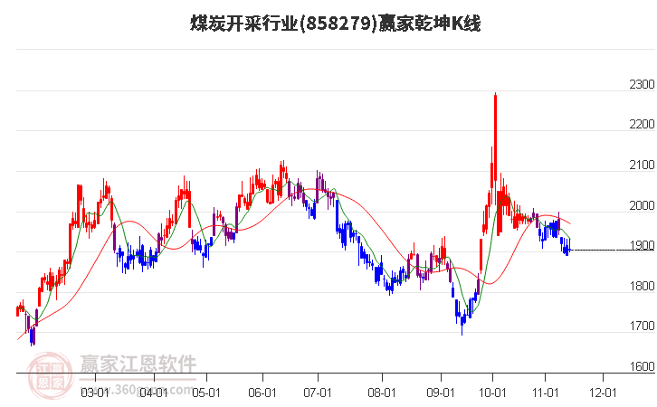 858279煤炭开采赢家乾坤K线工具