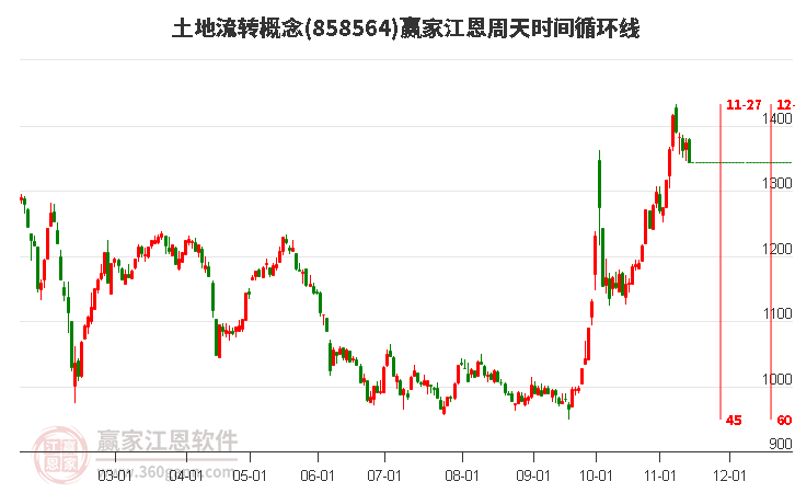 土地流转概念赢家江恩周天时间循环线工具