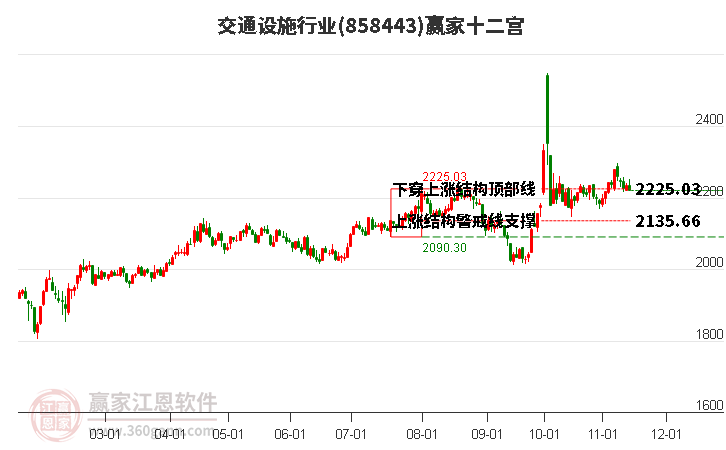 858443交通设施赢家十二宫工具