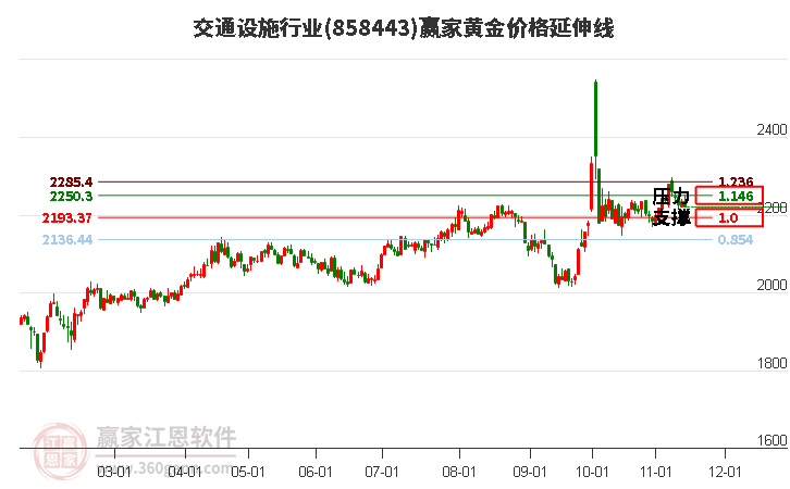 交通设施行业黄金价格延伸线工具