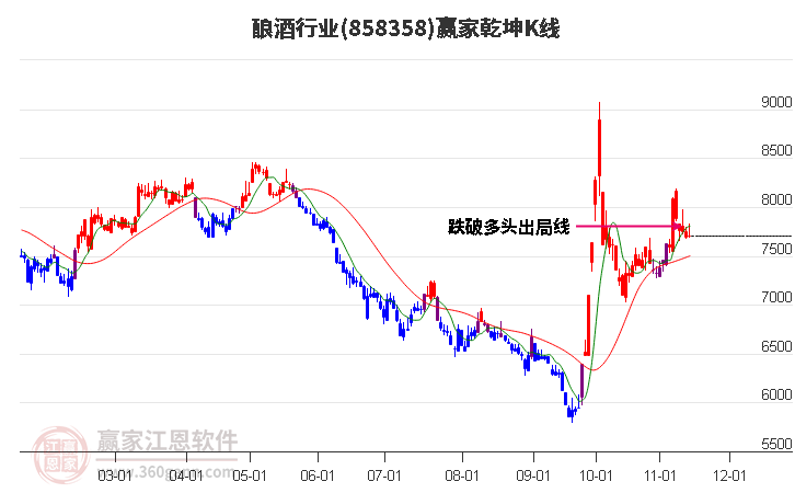 858358酿酒赢家乾坤K线工具