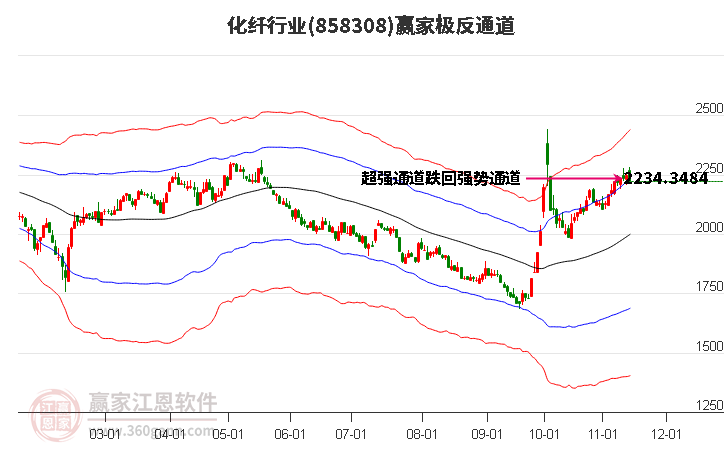 858308化纤赢家极反通道工具