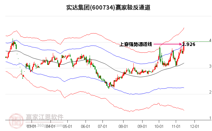 600734实达集团赢家极反通道工具