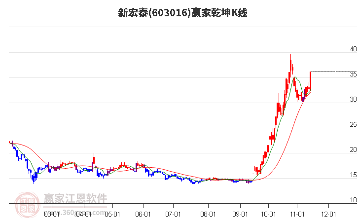 603016新宏泰贏家乾坤K線工具