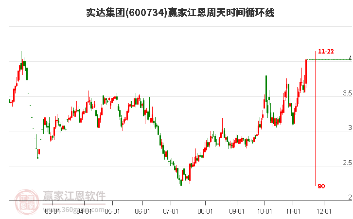 600734实达集团赢家江恩周天时间循环线工具