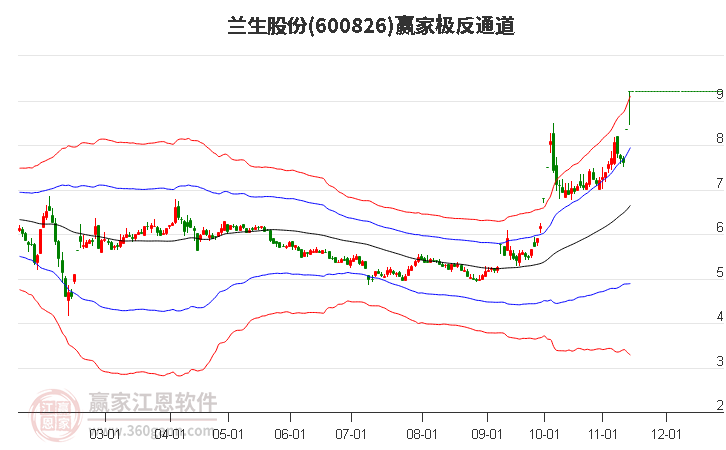600826兰生股份赢家极反通道工具