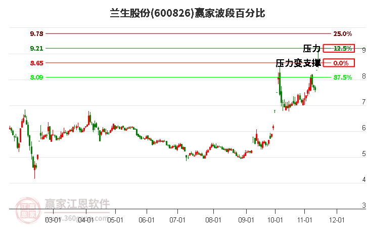 600826兰生股份波段百分比工具