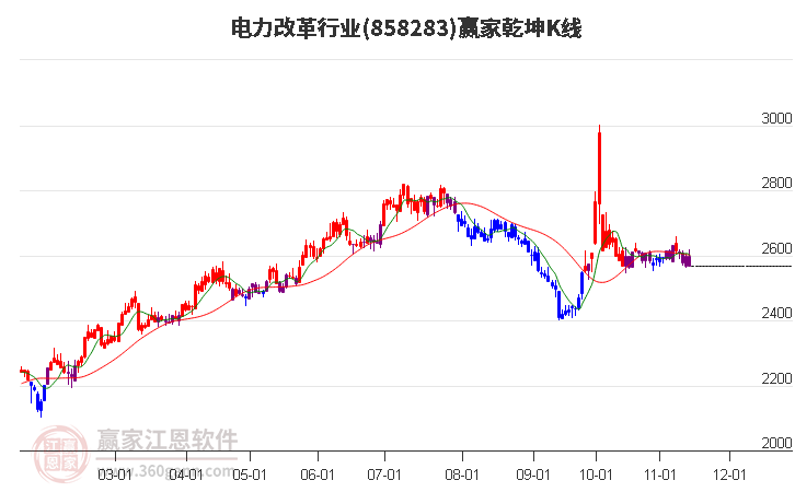 858283电力改革赢家乾坤K线工具