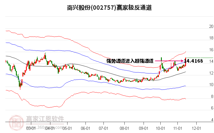 002757南兴股份赢家极反通道工具