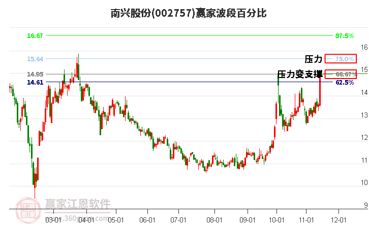 002757南兴股份赢家波段百分比工具