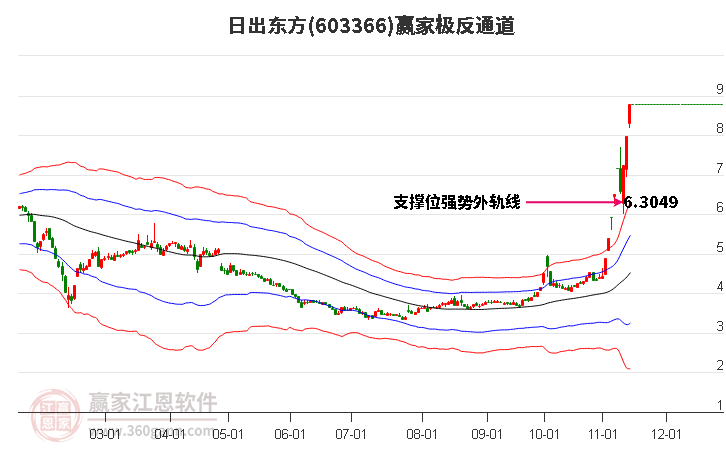 603366日出東方贏家極反通道工具