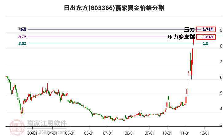 603366日出東方黃金價格分割工具