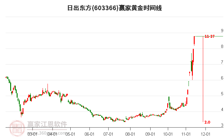 603366日出東方黃金時間周期線工具