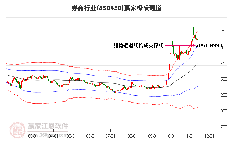 858450券商赢家极反通道工具