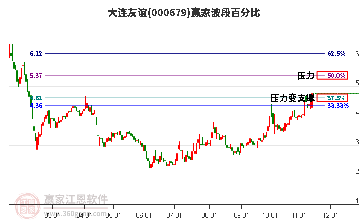 000679大連友誼波段百分比工具