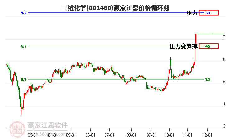 002469三維化學江恩價格循環(huán)線工具